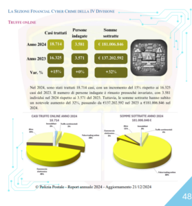 Dati sulle truffe online 2024